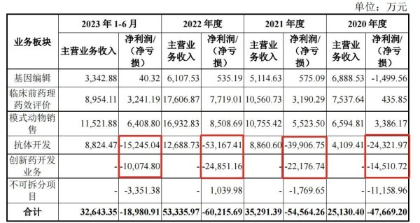 百奥赛图科创板再募19亿 实控人债台高筑不得不借新还旧