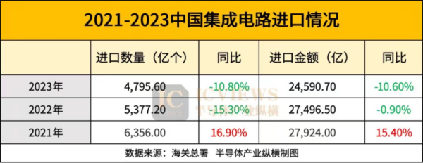 揭秘：中国集成电路进出口，三年巨变的另一面